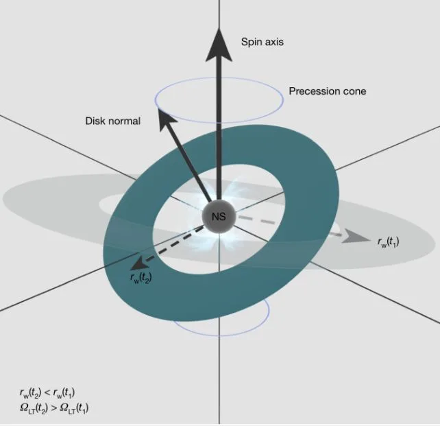 diagrama precesion disco magnetar supernova relatividad general